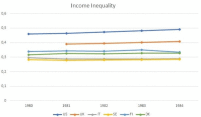 the dynamic of the Gini Coefficient for income in different developed countries starting from 1980