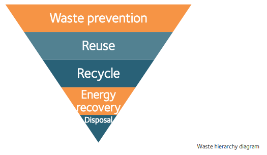 Waste hierarchy: waste prevention, reuse, recycle, energy recovery, and disposal