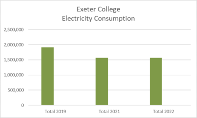The graph shows electricity savings from 2019 to 2022