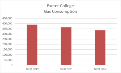 Gas consumption figures falling from 2019 to 2022.