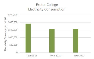 The graph shows electricity savings from 2019 to 2022