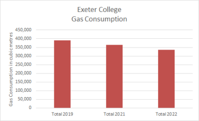 Gas consumption figures falling from 2019 to 2022.