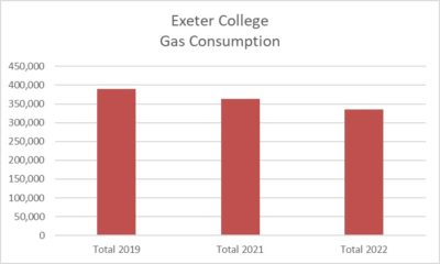 Exeter College Gas Consumption