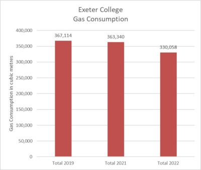 Exeter College Gas Consumption
