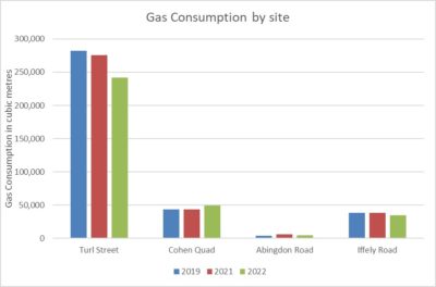 Chart of gas consumption by Exeter site