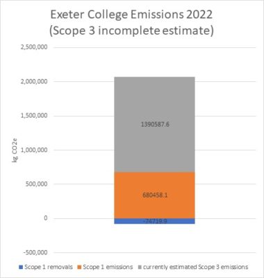 Exeter College Emissions 2022 (Scope 3 incomplete estimate)