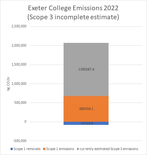 Exeter College Emissions 2022 (Scope 3 incomplete estimate)