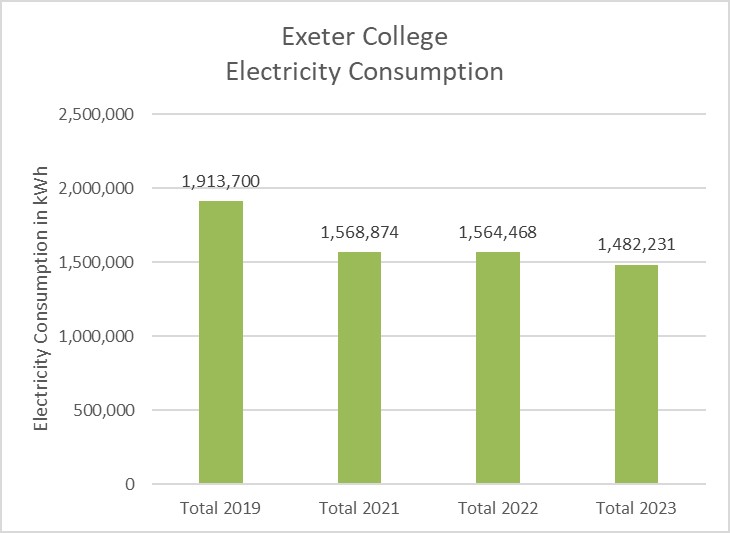 Exeter College Electricity Consumption