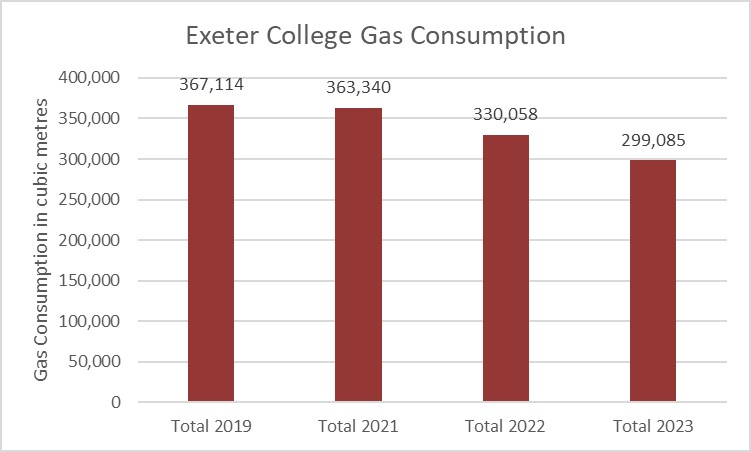 Exeter College Gas Consumption