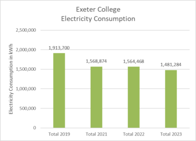 electricity consumption per year, dropping each year from 2019 through to 2023