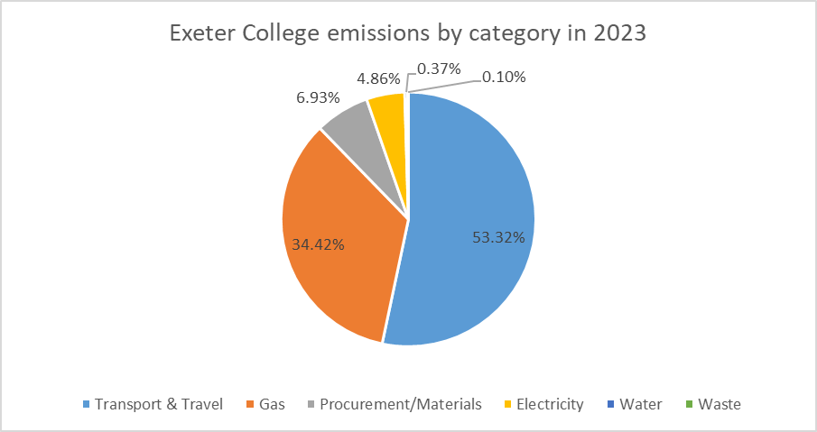 Exeter's emissions by category in 2023. Transport and travel made up 53% of emissions, gas 34%, procurement and materials 7%, electricity 5%, and water and waste both less than 1%