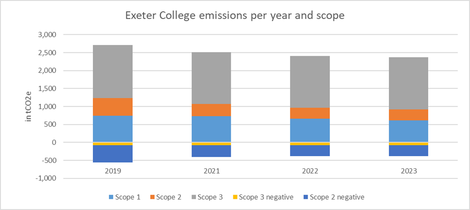 Exeter's emissions from 2019 to 2023, which have reduced year on year