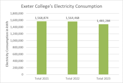 Exeter's electricity consumption in 2021, 2022 and 2023, reducing each year