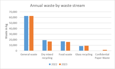 Annual waste by waste stream 2022 versus 2023
