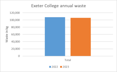 Exeter's waste in 2022 and 2023, with a slight reduction in 2023 to approximately 108 tonnes