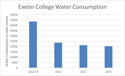 water consumption by year, dropping each year from 2019 through to 2023