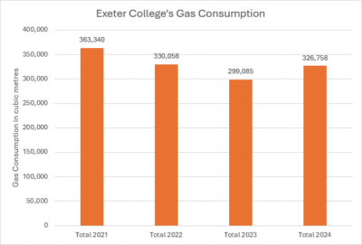 Exeter College Gas Consumption 2021-24