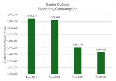Exeter College Electricity Consumption 2021-24