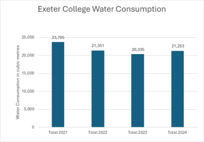 Exeter College Water Consumption 2021-24