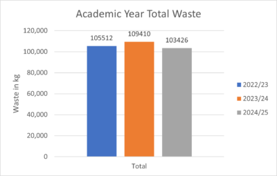Academic Year Total Waste 2024/25