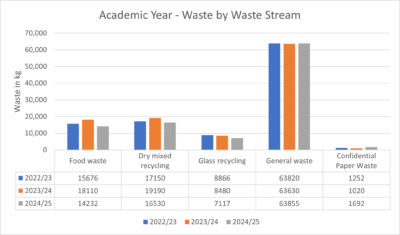 Annual waste by waste stream