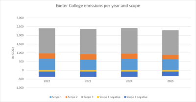 Exeter College emissions per year and scope