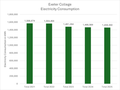 Exeter College electricity consumption in KwH