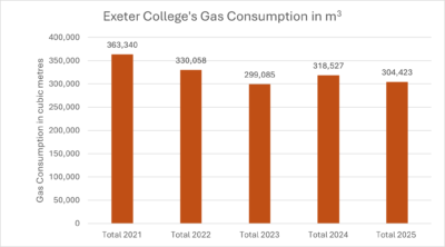 Exeter College Gas Consumption