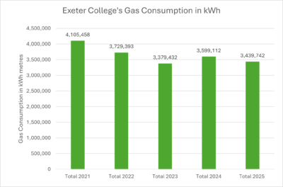 Exeter College Gas Consumption in KwH