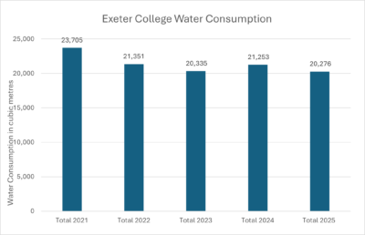 Exeter College water consumption