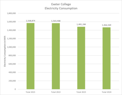 Exeter College Electricity Consumption 2021-24