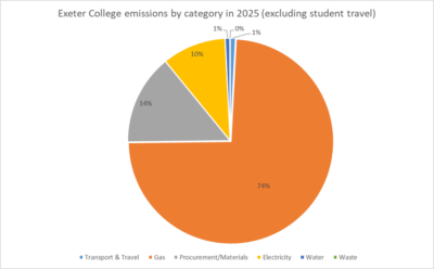 Exeter College emissions by category in 2025 (excluding student travel)
