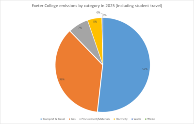 Exeter College emissions by category i 2025 (including student travel)